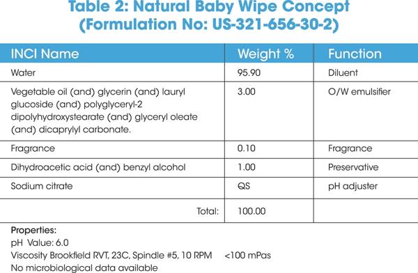 Wet wipes formulation deals